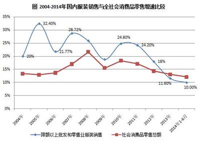 2014年上半年服装鞋帽零售额增长10.0% 针纺织品市场稳中向好